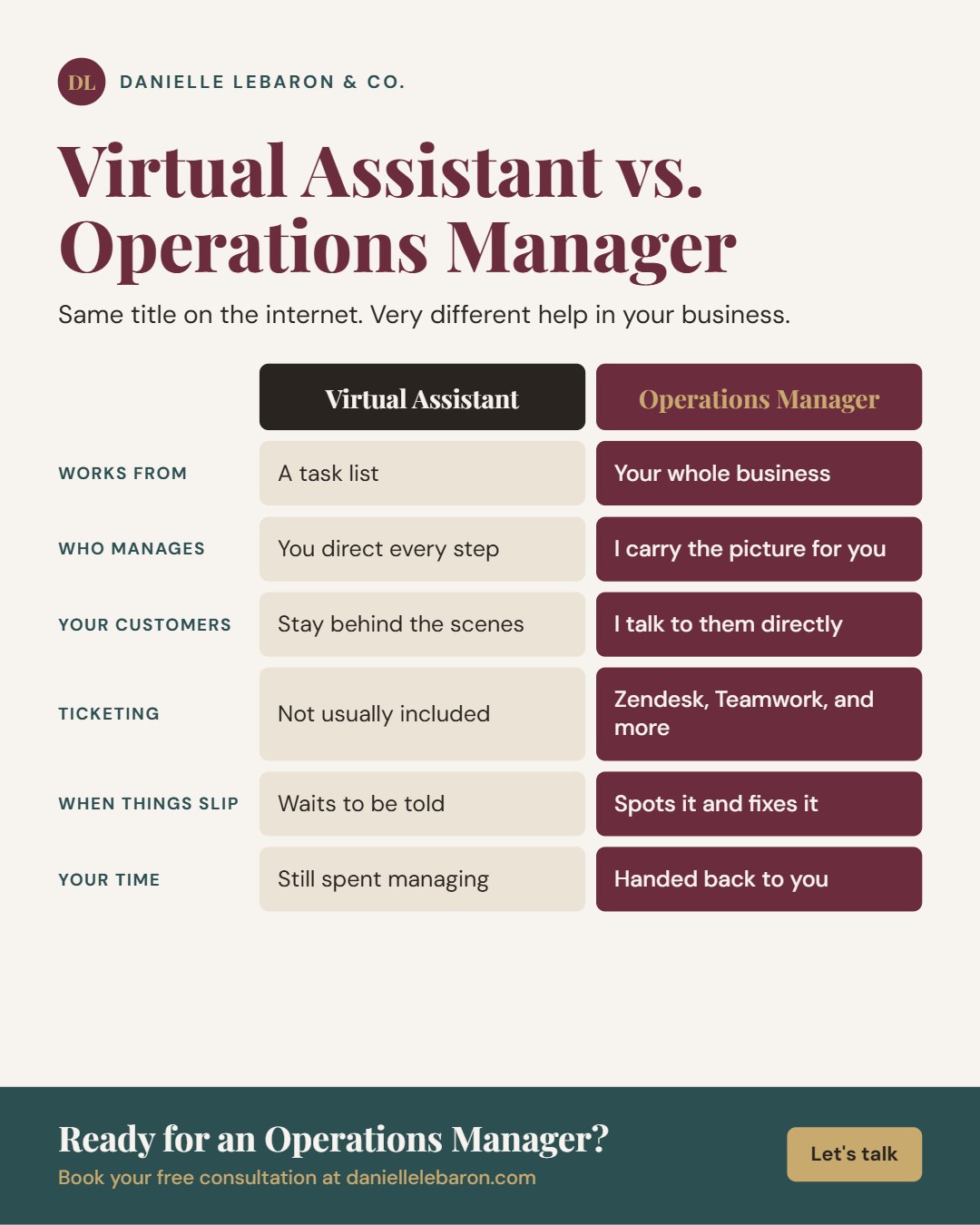 Virtual Assistant vs. Operations Manager comparison: a virtual assistant works from a task list and waits to be told; an operations manager works across your whole business, talks to your customers directly, handles ticketing in Zendesk and Teamwork, spots and fixes problems, and hands your time back to you.